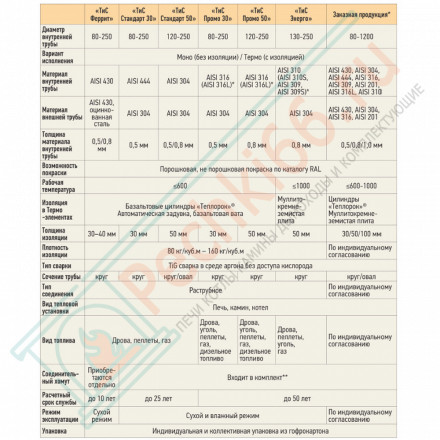 Площадка монтажная Моно ПММ-Р (304-0.8) d-150 (ТиС Стандарт)