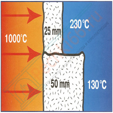 Огнеупорное керамическое волокно Ceraterm Blanket (1260) 64кг/м3 50x610x3660 мм (СОЗ)