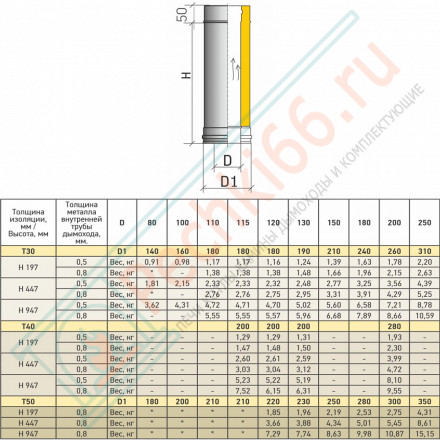 Сэндвич труба Термо L 1000 ТТ-Р с хомутом (310-0.8/304) d-150/250 (ТиС Энерго)
